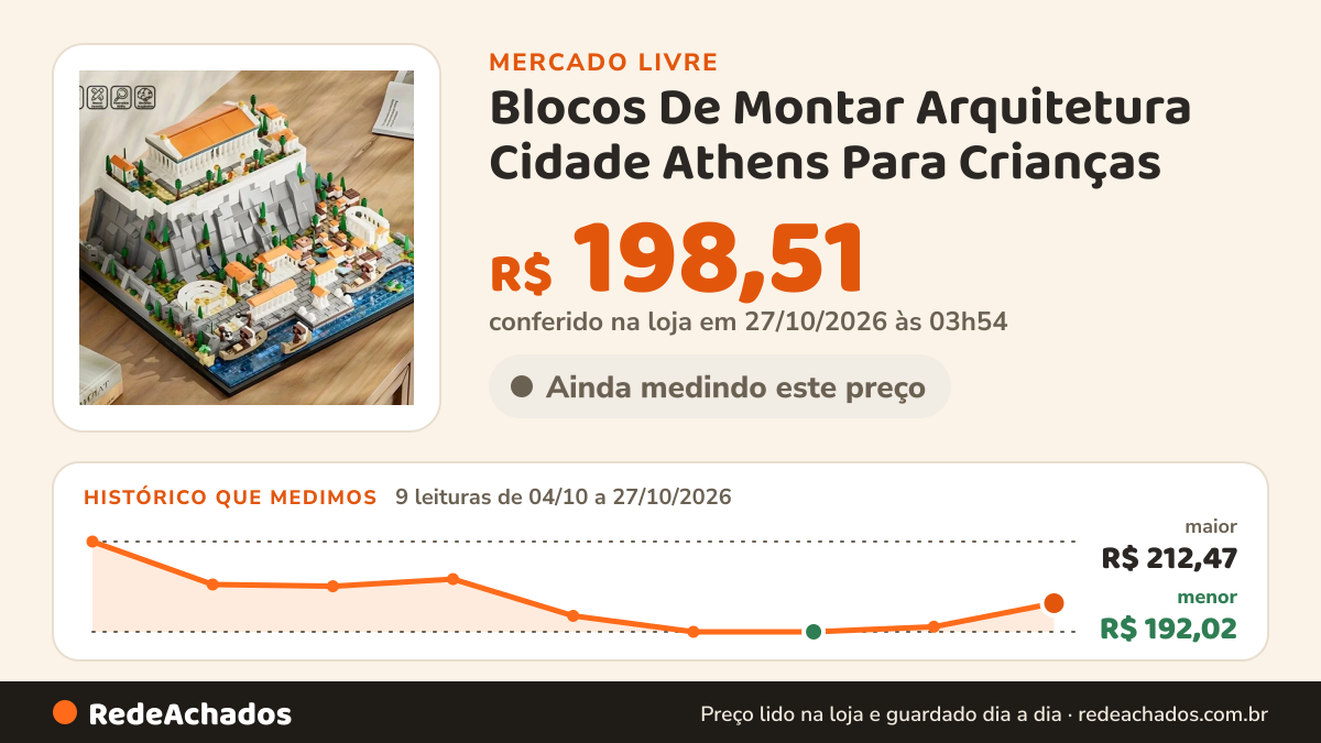 Histórico de preço de Blocos De Montar Arquitetura Cidade Athens Para Crianças no Mercado Livre: 9 leituras de 04/10/2026 a 27/10/2026, menor R$ 192,02, maior R$ 212,47; R$ 198,51 conferido em 27/10/2026 às 03h54