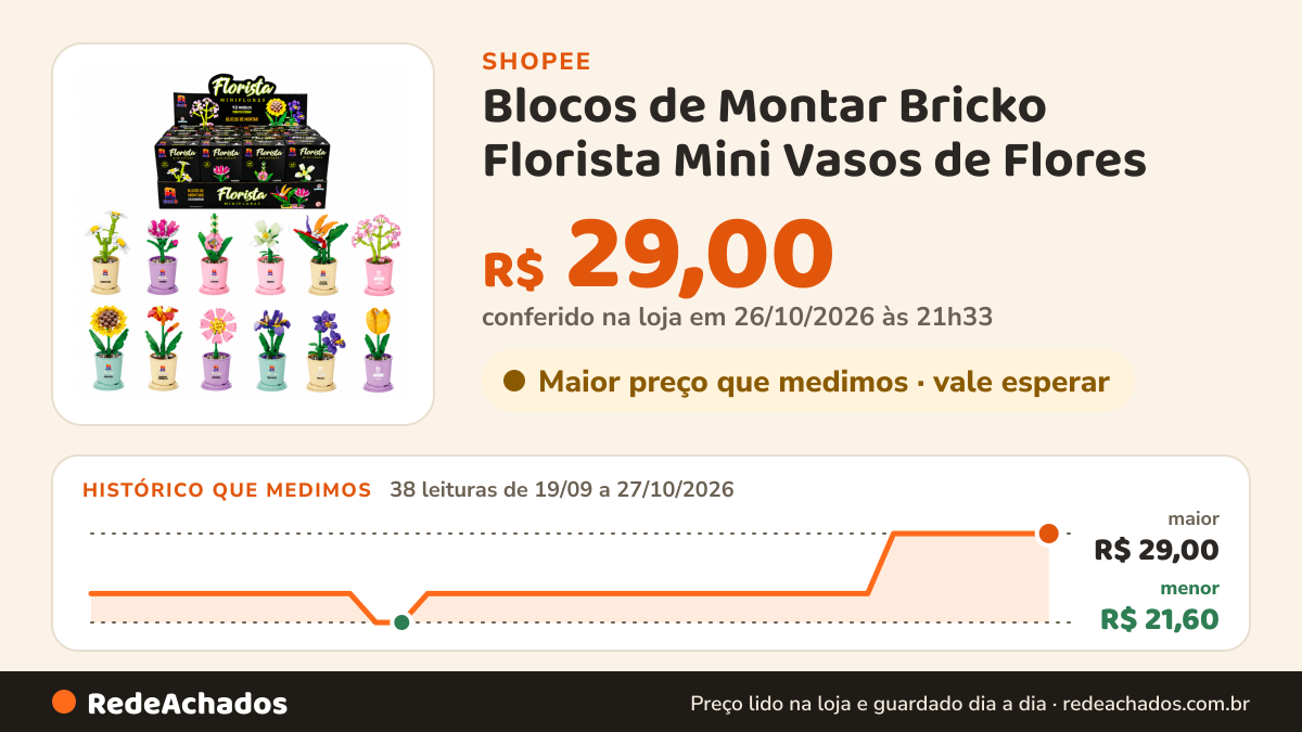 Histórico de preço de Blocos de Montar Bricko Florista Mini Vasos de Flores na Shopee: 38 leituras de 19/09/2026 a 27/10/2026, menor R$ 21,60, maior R$ 29,00; R$ 29,00 conferido em 26/10/2026 às 21h33
