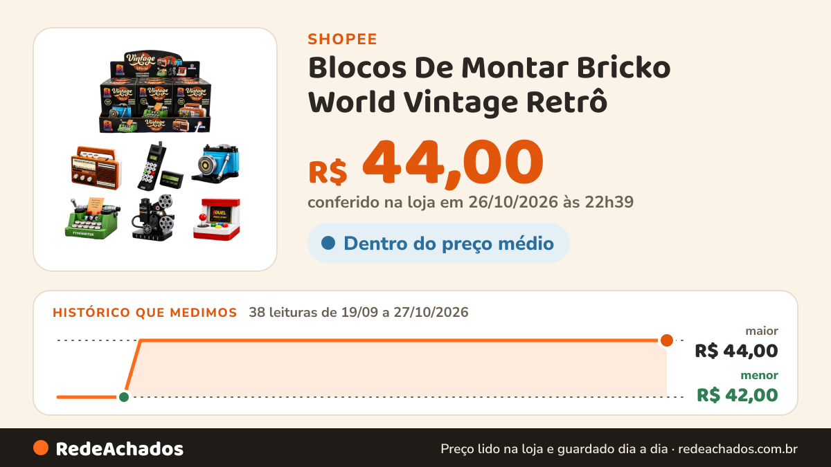 Histórico de preço de Blocos De Montar Bricko World Vintage Retrô na Shopee: 38 leituras de 19/09/2026 a 27/10/2026, menor R$ 42,00, maior R$ 44,00; R$ 44,00 conferido em 26/10/2026 às 22h39