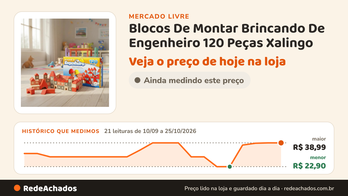 Histórico de preço de Blocos De Montar Brincando De Engenheiro 120 Peças Xalingo no Mercado Livre: 21 leituras de 10/09/2026 a 25/10/2026, menor R$ 22,90, maior R$ 38,99