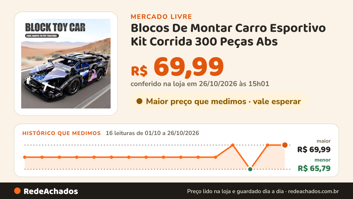 Histórico de preço de Blocos De Montar Carro Esportivo Kit Corrida 300 Peças Abs no Mercado Livre: 16 leituras de 01/10/2026 a 26/10/2026, menor R$ 65,79, maior R$ 69,99; R$ 69,99 conferido em 26/10/2026 às 15h01