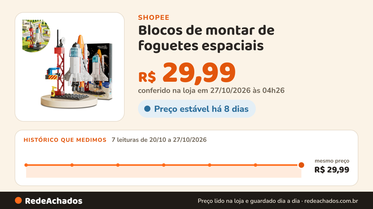 Histórico de preço de Blocos de montar de foguetes espaciais - Compativeis com Lego - Brinquedo de montar para… na Shopee: 7 leituras de 20/10/2026 a 27/10/2026, mesmo preço, R$ 29,99, em todas; R$ 29,99 conferido em 27/10/2026 às 04h26