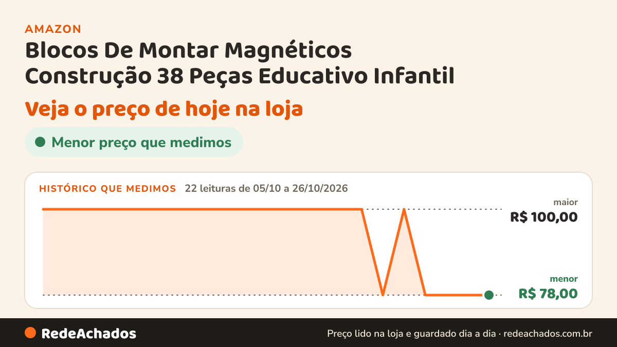 Histórico de preço de Blocos De Montar Magnéticos Construção 38 Peças Educativo Infantil na Amazon: 22 leituras de 05/10/2026 a 26/10/2026, menor R$ 78,00, maior R$ 100,00