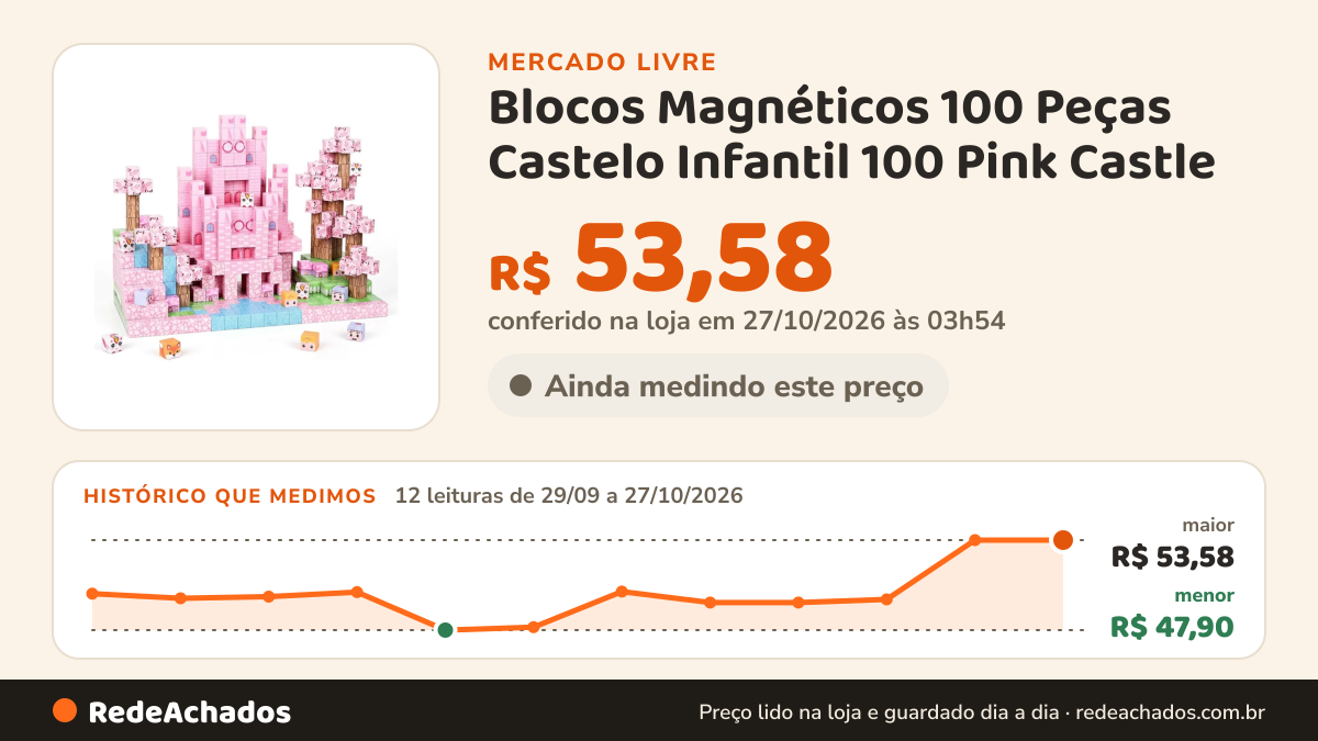 Histórico de preço de Blocos Magnéticos 100 Peças Castelo Infantil 100 Pink Castle no Mercado Livre: 10 leituras de 29/09/2026 a 23/10/2026, menor R$ 47,90, maior R$ 50,33