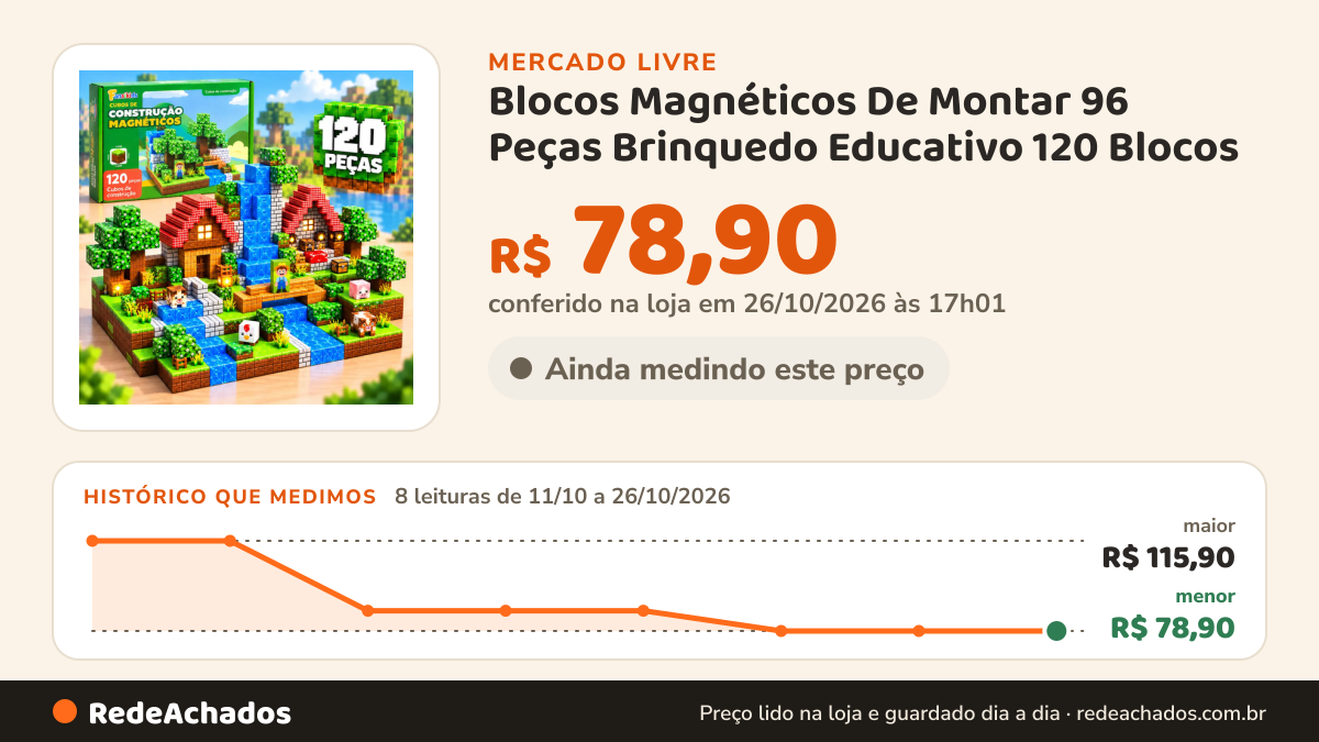 Histórico de preço de Blocos Magnéticos De Montar 96 Peças Brinquedo Educativo 120 Blocos no Mercado Livre: 8 leituras de 11/10/2026 a 26/10/2026, menor R$ 78,90, maior R$ 115,90; R$ 78,90 conferido em 25/10/2026 às 23h00