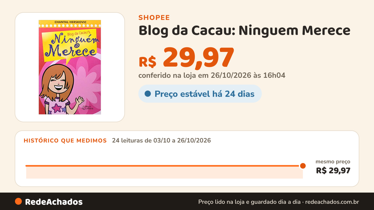 Histórico de preço de Blog da Cacau: Ninguem Merece na Shopee: 23 leituras de 03/10/2026 a 25/10/2026, mesmo preço, R$ 29,97, em todas; R$ 29,97 conferido em 25/10/2026 às 11h04
