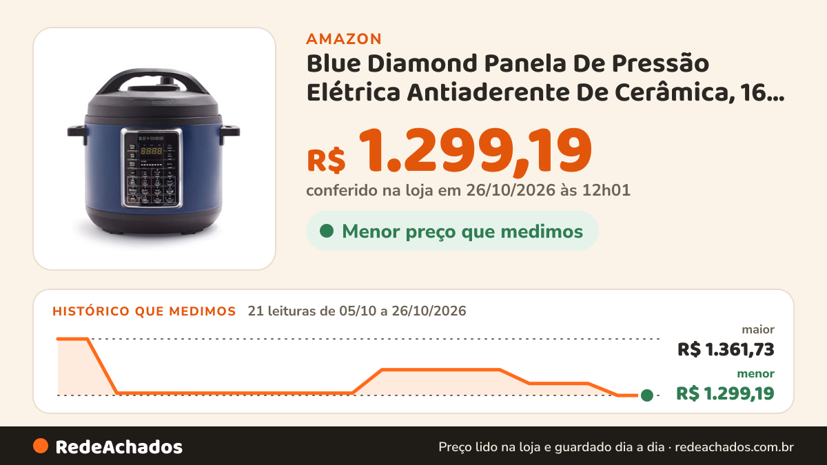 Histórico de preço de Blue Diamond Panela De Pressão Elétrica Antiaderente De Cerâmica, 16 Em 1, 6Qt, Panela… na Amazon: 21 leituras de 05/10/2026 a 26/10/2026, menor R$ 1.299,19, maior R$ 1.361,73; R$ 1.299,19 conferido em 26/10/2026 às 12h01