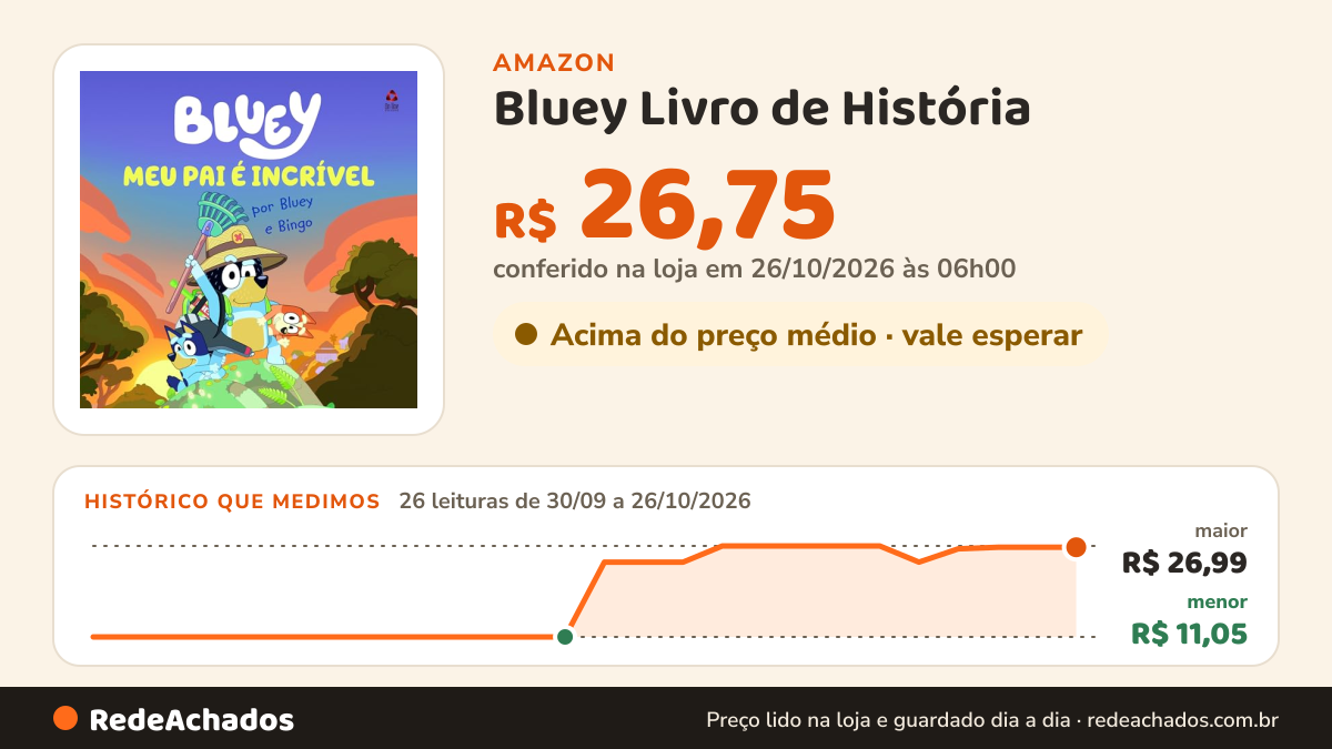 Histórico de preço de Bluey Livro de História - Meu Pai é Incrível na Amazon: 26 leituras de 30/09/2026 a 26/10/2026, menor R$ 11,05, maior R$ 26,99; R$ 26,75 conferido em 26/10/2026 às 06h00