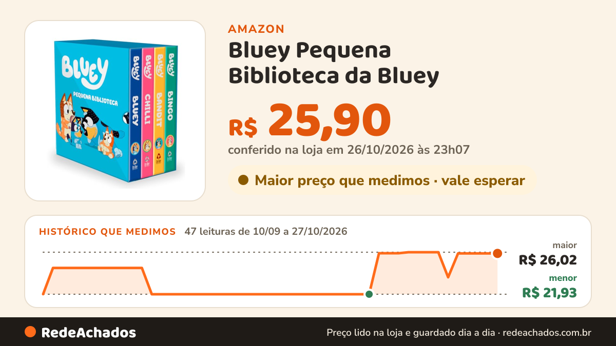 Histórico de preço de Bluey Pequena Biblioteca da Bluey - Box com 4 livrinhos na Amazon: 47 leituras de 10/09/2026 a 27/10/2026, menor R$ 21,93, maior R$ 26,02; R$ 25,90 conferido em 26/10/2026 às 23h07
