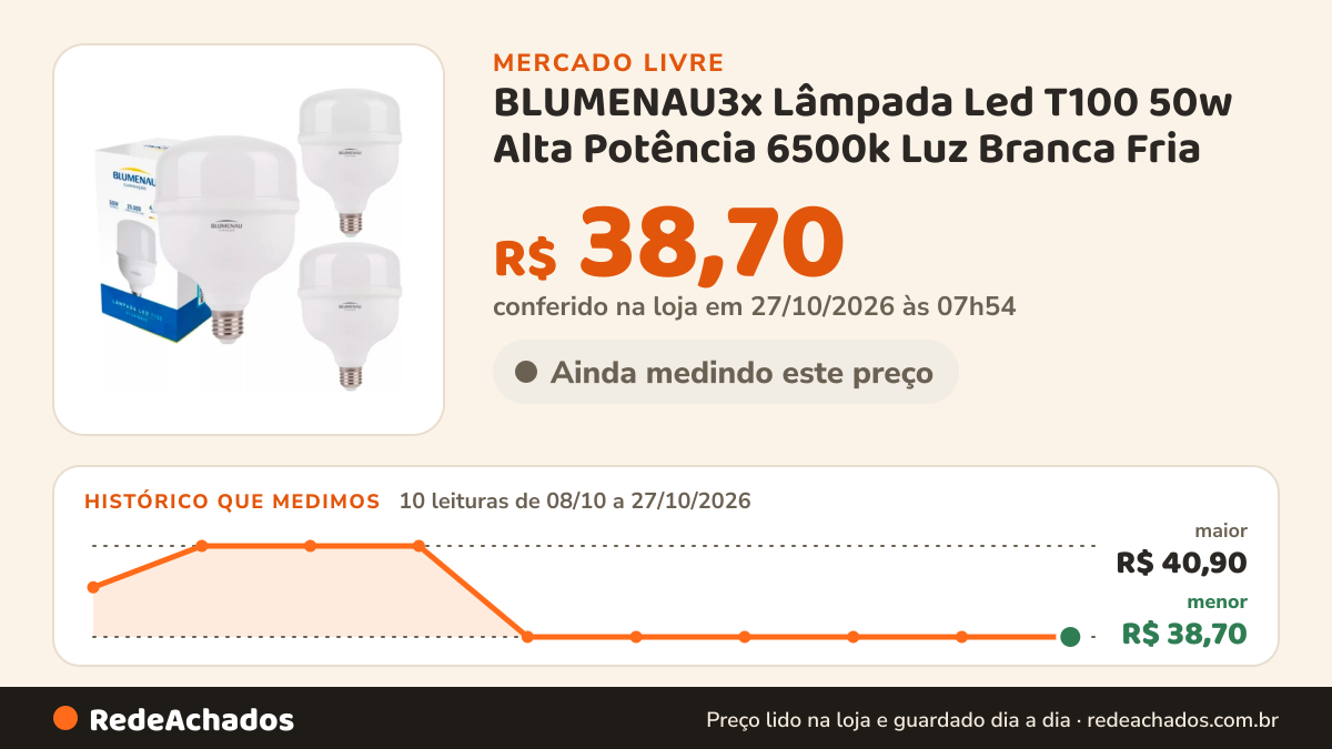 Histórico de preço de BLUMENAU3x Lâmpada Led T100 50w Alta Potência 6500k Luz Branca Fria no Mercado Livre: 10 leituras de 08/10/2026 a 27/10/2026, menor R$ 38,70, maior R$ 40,90; R$ 38,70 conferido em 27/10/2026 às 07h54
