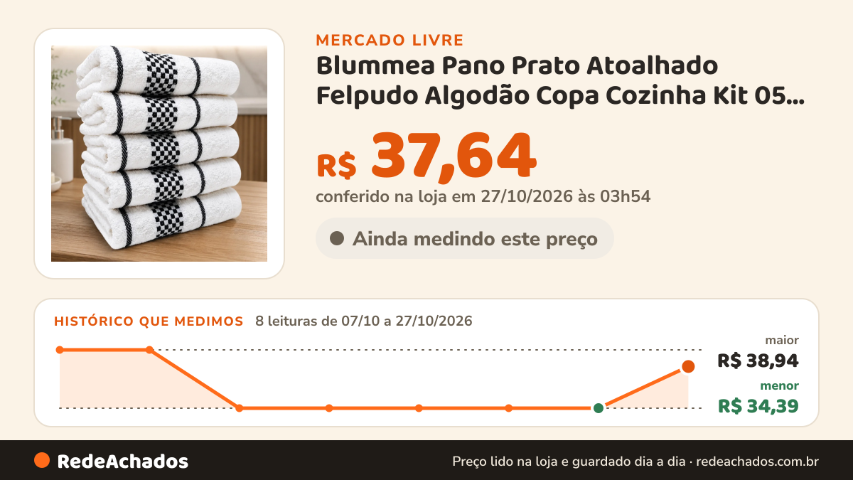 Histórico de preço de Blummea Pano Prato Atoalhado Felpudo Algodão Copa Cozinha Kit 05 Pç Branco Florid no Mercado Livre: 8 leituras de 07/10/2026 a 27/10/2026, menor R$ 34,39, maior R$ 38,94; R$ 37,64 conferido em 27/10/2026 às 03h54