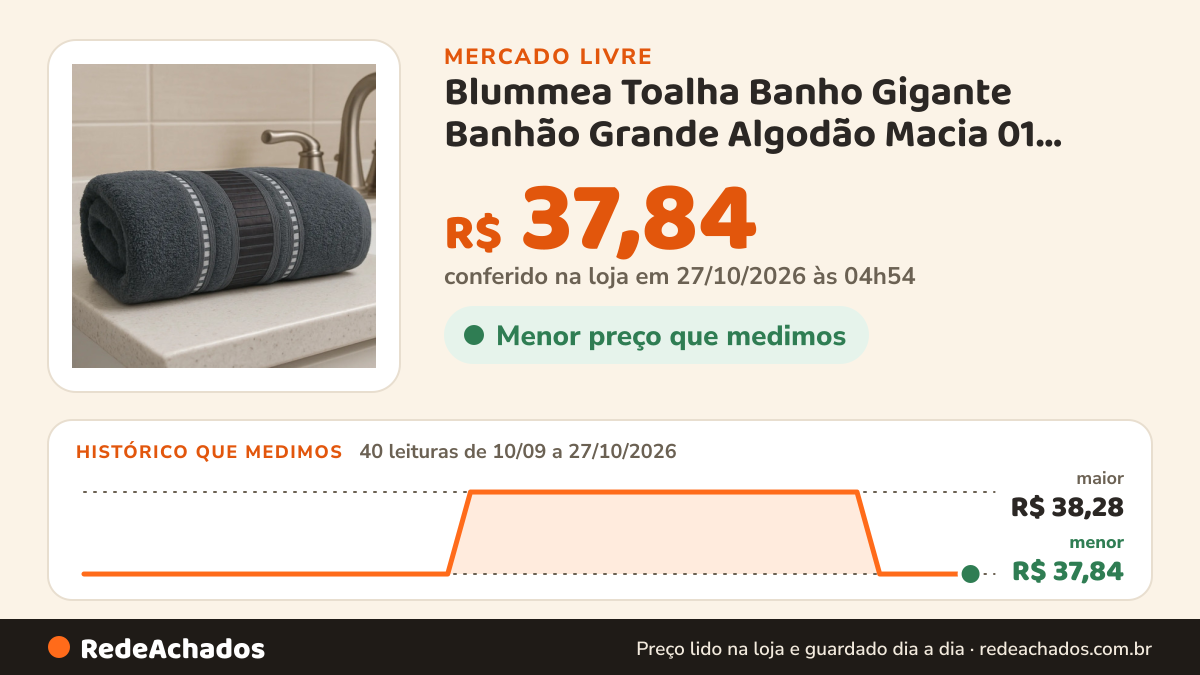 Histórico de preço de Blummea Toalha Banho Gigante Banhão Grande Algodão Macia 01 Peça Cinz no Mercado Livre: 40 leituras de 10/09/2026 a 27/10/2026, menor R$ 37,84, maior R$ 38,28; R$ 37,84 conferido em 27/10/2026 às 04h54