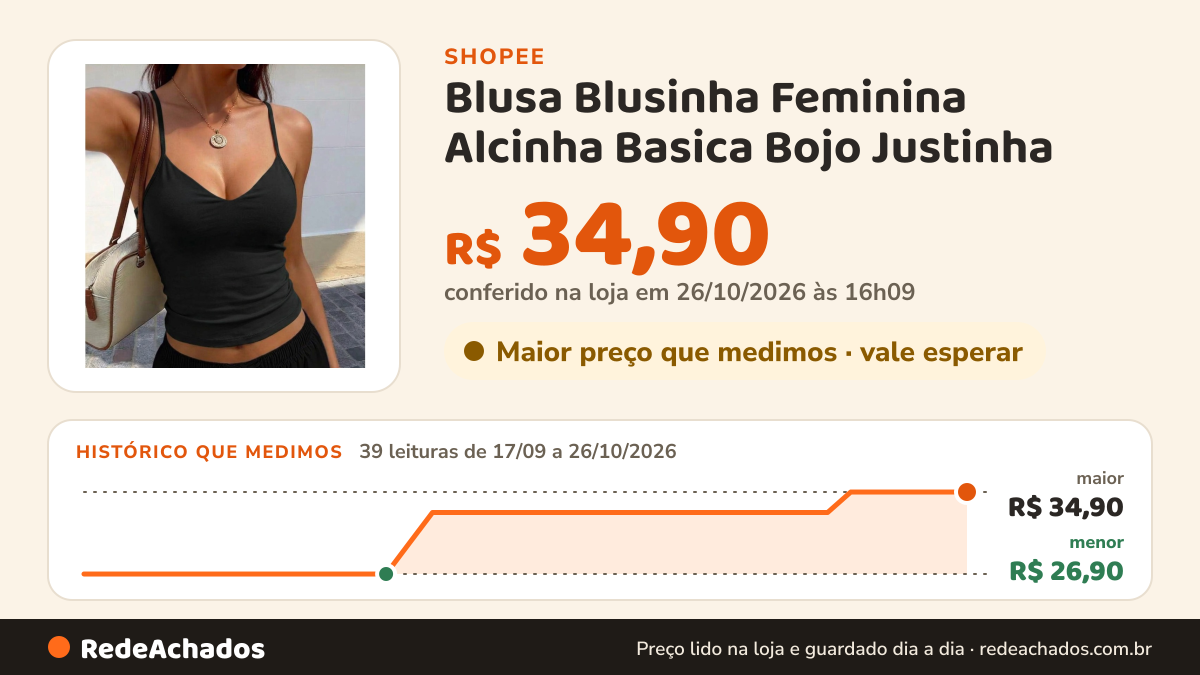 Histórico de preço de Blusa Blusinha Feminina Alcinha Basica Bojo Justinha na Shopee: 39 leituras de 17/09/2026 a 26/10/2026, menor R$ 26,90, maior R$ 34,90; R$ 34,90 conferido em 26/10/2026 às 16h09