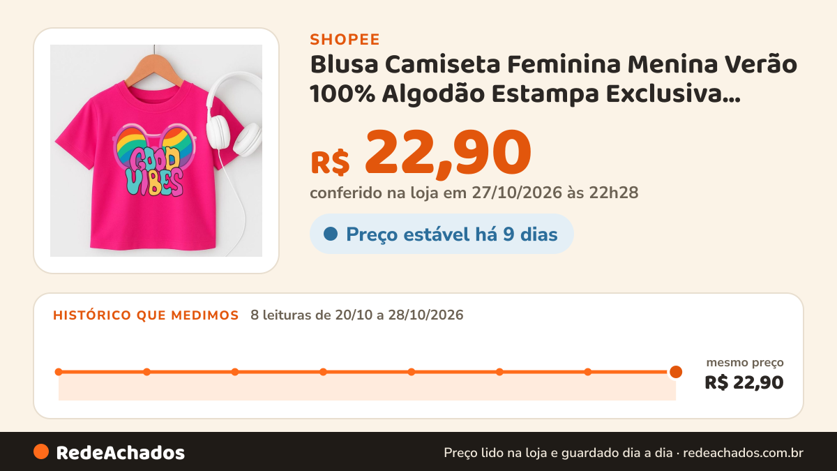Histórico de preço de Blusa Camiseta Feminina Menina Verão 100% Algodão Estampa Exclusiva Good Vibes Promoção 4… na Shopee: 7 leituras de 20/10/2026 a 27/10/2026, mesmo preço, R$ 22,90, em todas; R$ 22,90 conferido em 26/10/2026 às 21h19