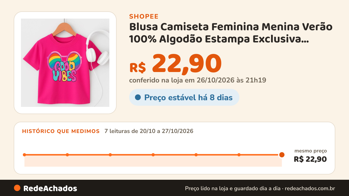 Histórico de preço de Blusa Camiseta Feminina Menina Verão 100% Algodão Estampa Exclusiva Good Vibes Promoção 4… na Shopee: 7 leituras de 20/10/2026 a 27/10/2026, mesmo preço, R$ 22,90, em todas; R$ 22,90 conferido em 26/10/2026 às 21h19