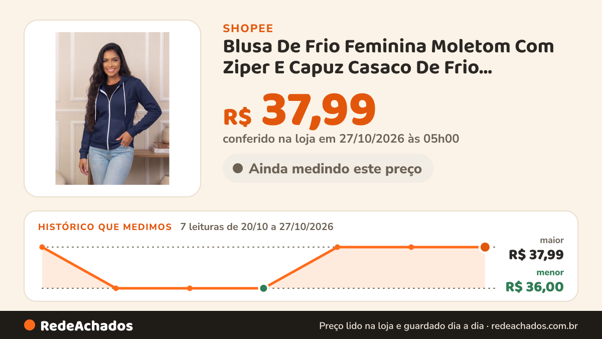 Histórico de preço de Blusa De Frio Feminina Moletom Com Ziper E Capuz Casaco De Frio Quentinho Premium na Shopee: 7 leituras de 20/10/2026 a 27/10/2026, menor R$ 36,00, maior R$ 37,99; R$ 37,99 conferido em 27/10/2026 às 05h00