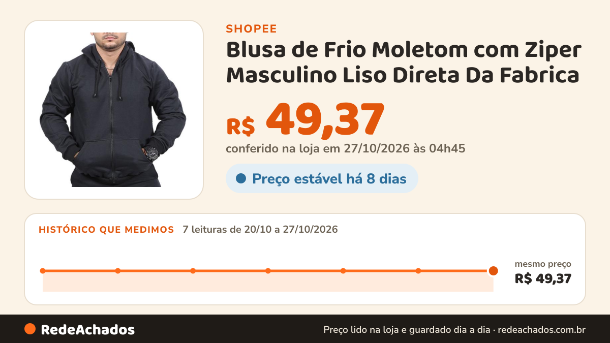 Histórico de preço de Blusa de Frio Moletom com Ziper Masculino Liso Direta Da Fabrica na Shopee: 7 leituras de 20/10/2026 a 27/10/2026, mesmo preço, R$ 49,37, em todas; R$ 49,37 conferido em 27/10/2026 às 04h45