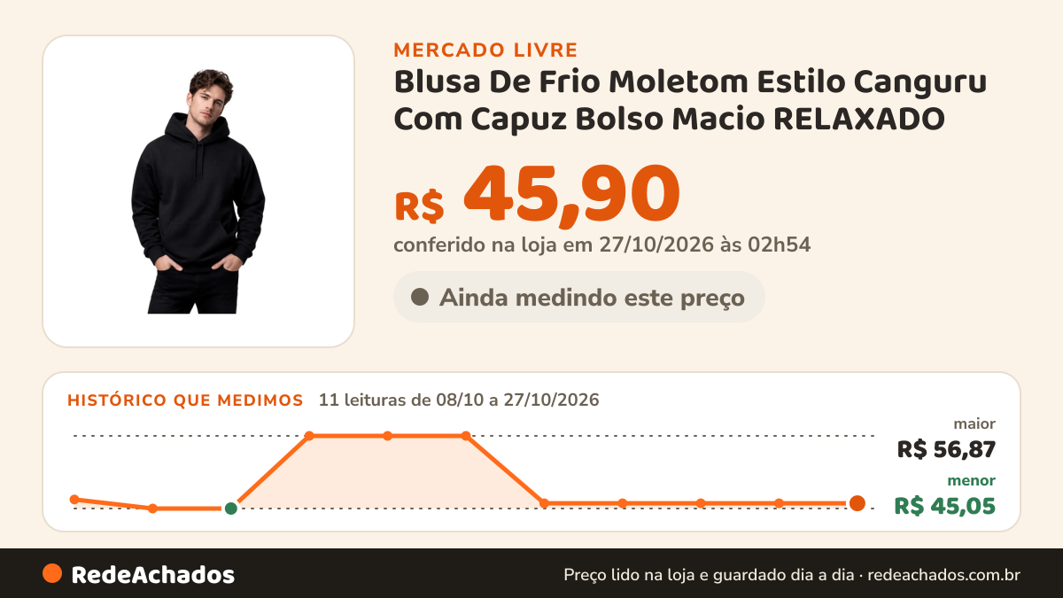 Histórico de preço de Blusa De Frio Moletom Estilo Canguru Com Capuz Bolso Macio RELAXADO no Mercado Livre: 11 leituras de 08/10/2026 a 27/10/2026, menor R$ 45,05, maior R$ 56,87; R$ 45,90 conferido em 27/10/2026 às 02h54