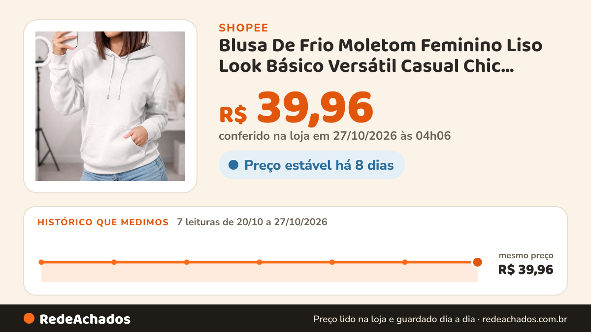 Histórico de preço de Blusa De Frio Moletom Feminino Liso Look Básico Versátil Casual Chic Casaco Com Capuz… na Shopee: 7 leituras de 20/10/2026 a 27/10/2026, mesmo preço, R$ 39,96, em todas; R$ 39,96 conferido em 27/10/2026 às 04h06