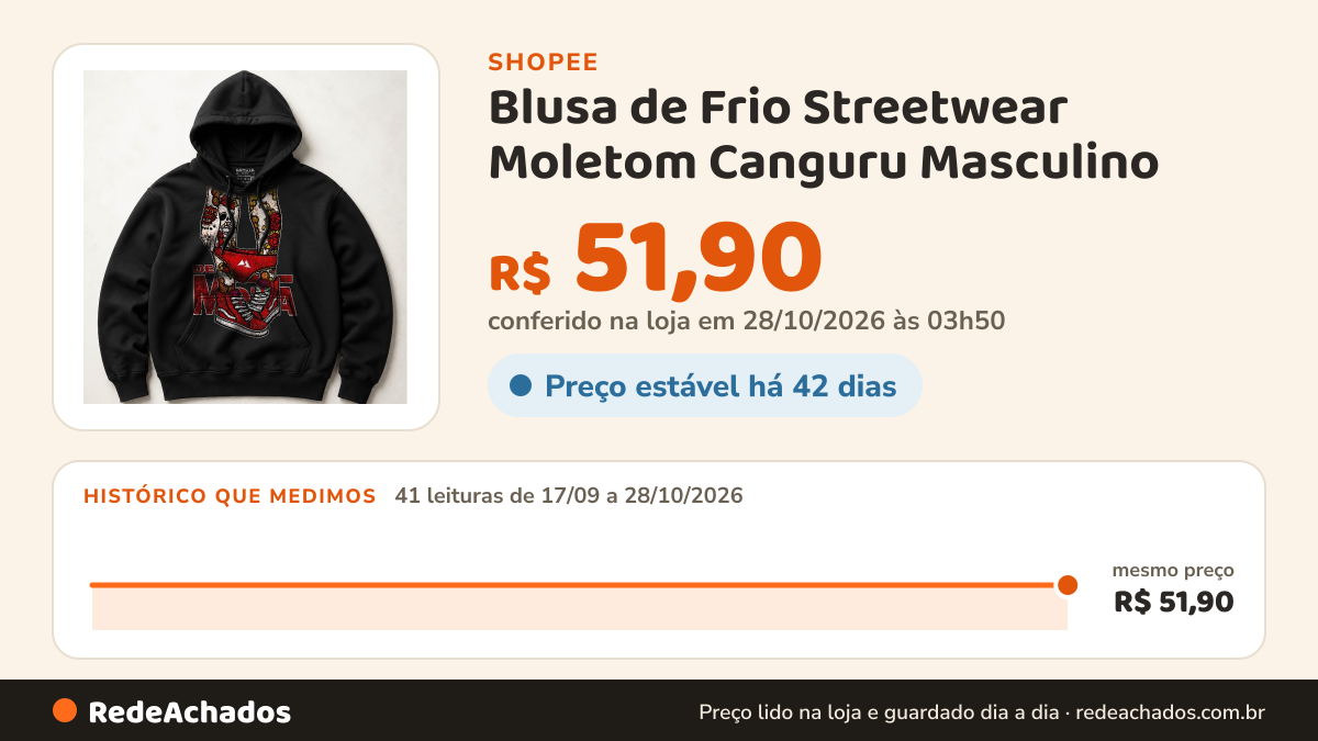 Histórico de preço de Blusa de Frio Streetwear Moletom Canguru Masculino na Shopee: 40 leituras de 17/09/2026 a 27/10/2026, mesmo preço, R$ 51,90, em todas; R$ 51,90 conferido em 26/10/2026 às 22h43