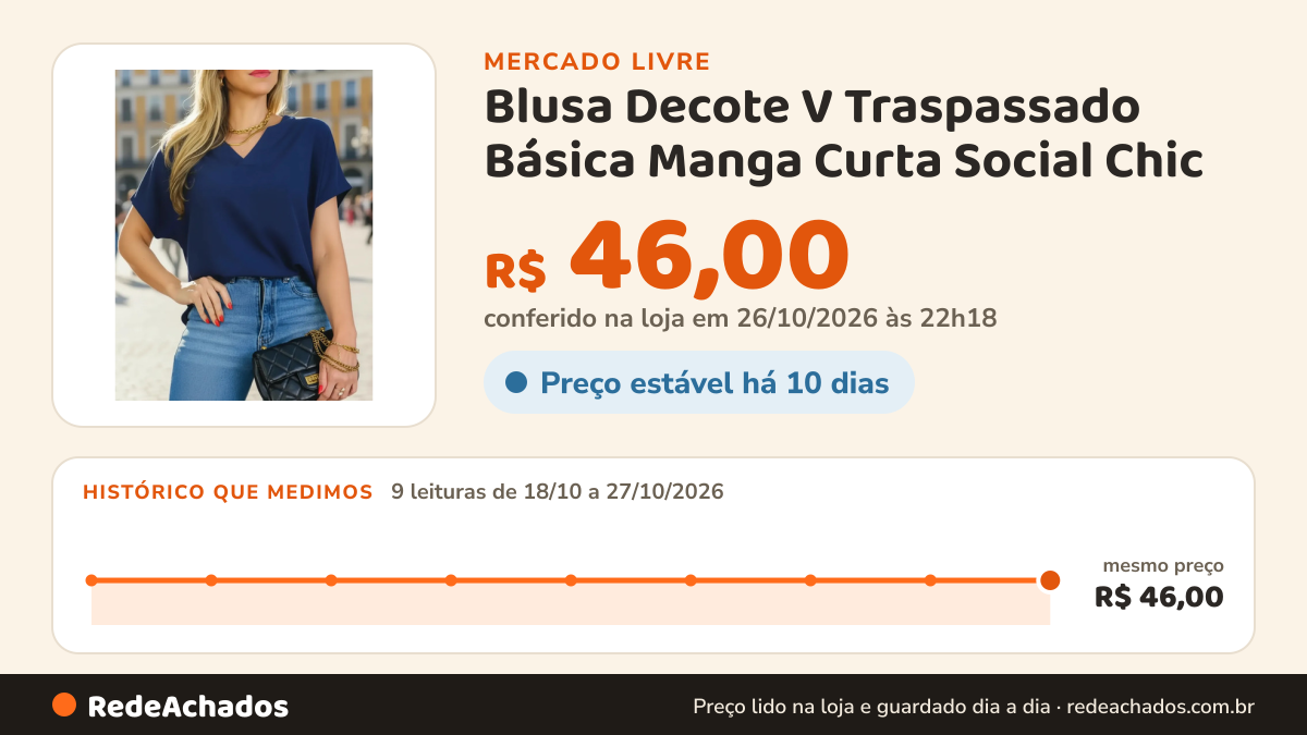 Histórico de preço de Blusa Decote V Traspassado Básica Manga Curta Social Chic no Mercado Livre: 9 leituras de 18/10/2026 a 27/10/2026, mesmo preço, R$ 46,00, em todas; R$ 46,00 conferido em 26/10/2026 às 22h18