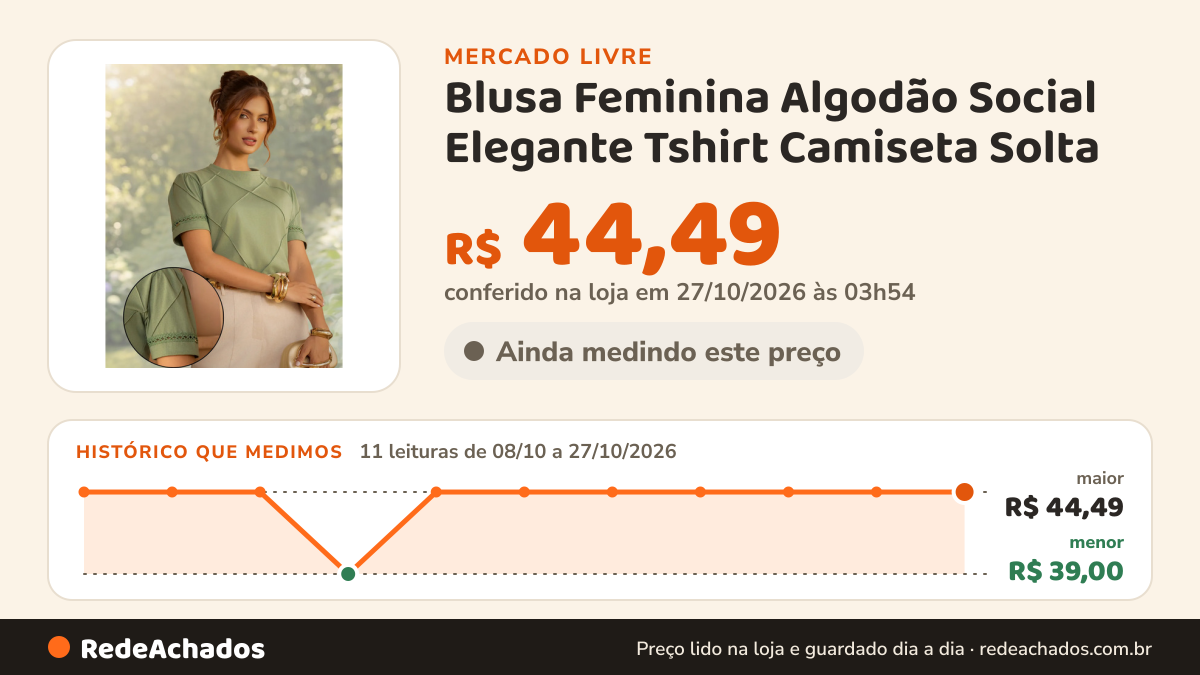 Histórico de preço de Blusa Feminina Algodão Social Elegante Tshirt Camiseta Solta no Mercado Livre: 11 leituras de 08/10/2026 a 27/10/2026, menor R$ 39,00, maior R$ 44,49; R$ 44,49 conferido em 26/10/2026 às 22h29