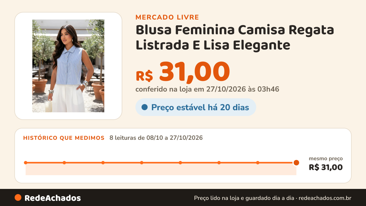 Histórico de preço de Blusa Feminina Camisa Regata Listrada E Lisa Elegante no Mercado Livre: 7 leituras de 08/10/2026 a 26/10/2026, mesmo preço, R$ 31,00, em todas