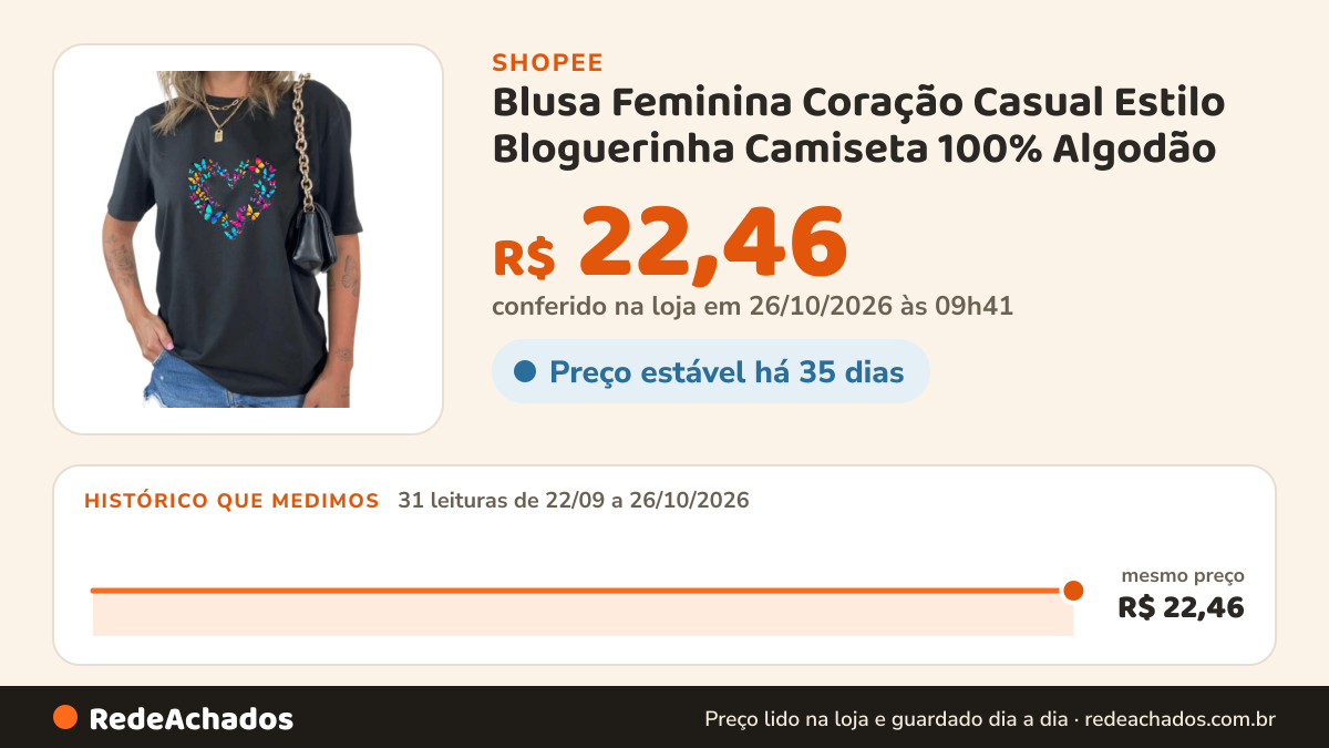 Histórico de preço de Blusa Feminina Coração Casual Estilo Bloguerinha Camiseta 100% Algodão na Shopee: 31 leituras de 22/09/2026 a 26/10/2026, mesmo preço, R$ 22,46, em todas; R$ 22,46 conferido em 26/10/2026 às 09h41