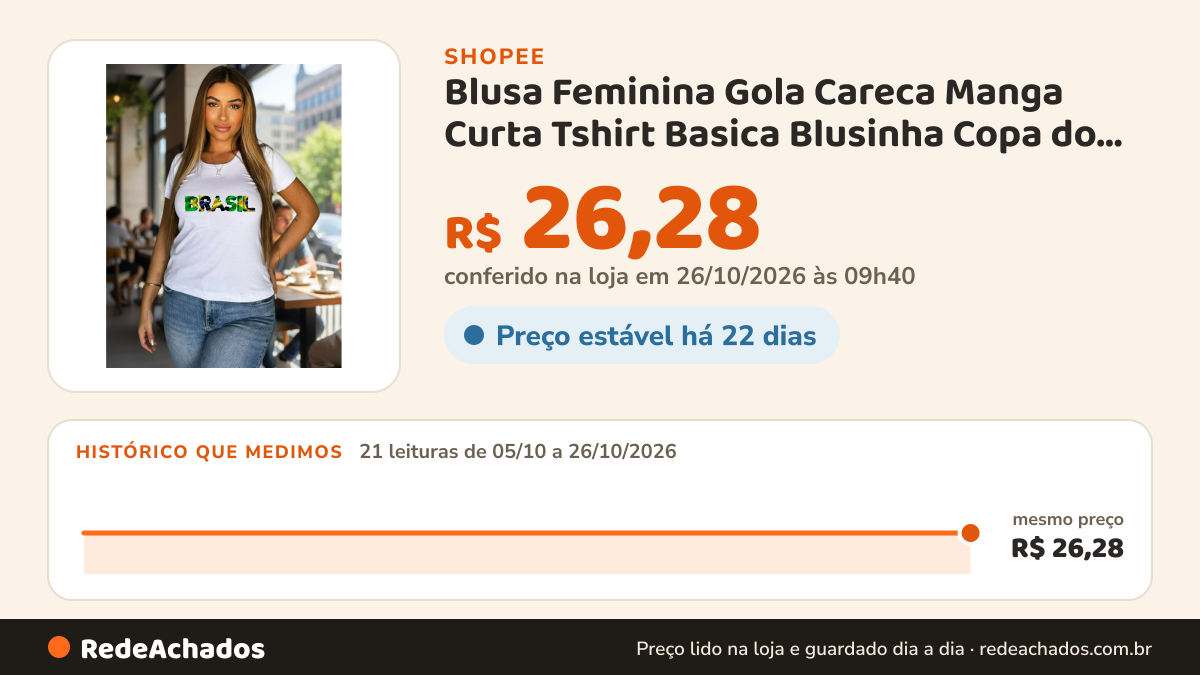 Histórico de preço de Blusa Feminina Gola Careca Manga Curta Tshirt Basica Blusinha Copa do mundo Brasil verde… na Shopee: 21 leituras de 05/10/2026 a 26/10/2026, mesmo preço, R$ 26,28, em todas; R$ 26,28 conferido em 26/10/2026 às 09h40