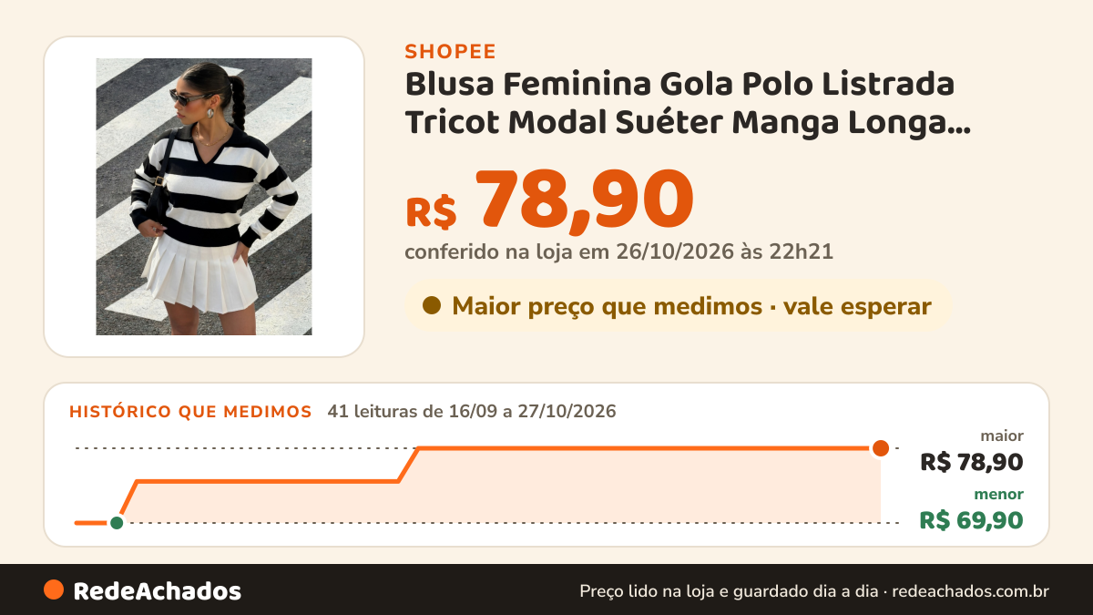Histórico de preço de Blusa Feminina Gola Polo Listrada Tricot Modal Suéter Manga Longa Outono Inverno na Shopee: 41 leituras de 16/09/2026 a 27/10/2026, menor R$ 69,90, maior R$ 78,90; R$ 78,90 conferido em 26/10/2026 às 22h21