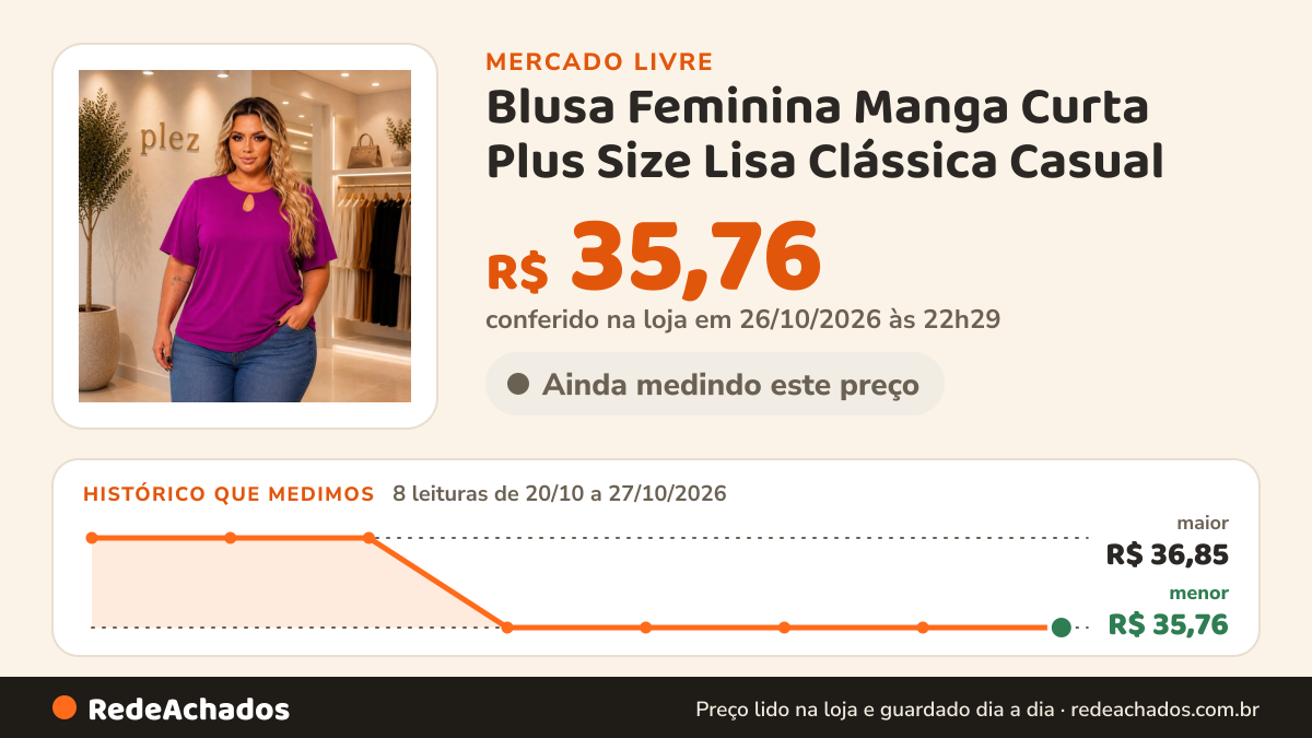 Histórico de preço de Blusa Feminina Manga Curta Plus Size Lisa Clássica Casual no Mercado Livre: 8 leituras de 20/10/2026 a 27/10/2026, menor R$ 35,76, maior R$ 36,85; R$ 35,76 conferido em 26/10/2026 às 22h29