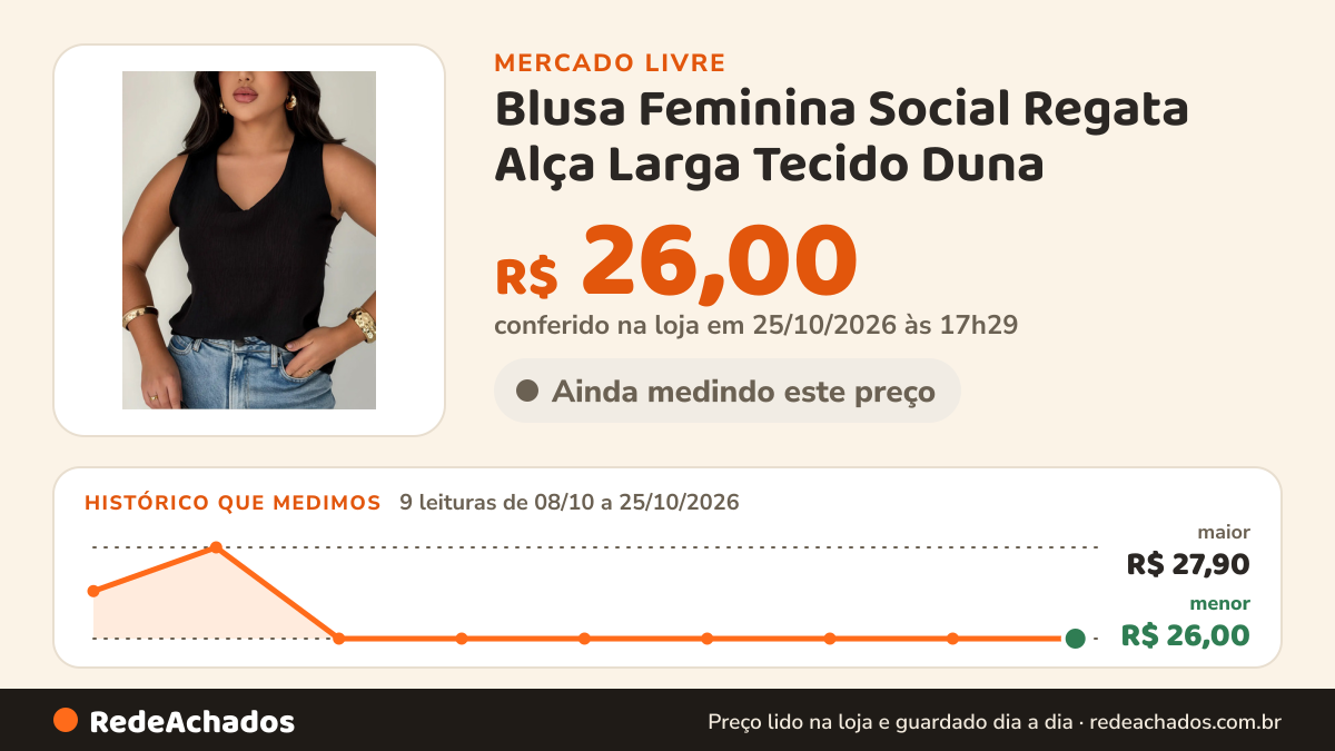 Histórico de preço de Blusa Feminina Social Regata Alça Larga Tecido Duna no Mercado Livre: 9 leituras de 08/10/2026 a 25/10/2026, menor R$ 26,00, maior R$ 27,90; R$ 26,00 conferido em 25/10/2026 às 17h29