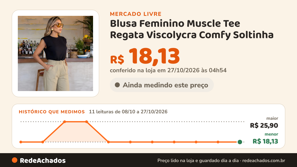 Histórico de preço de Blusa Feminino Muscle Tee Regata Viscolycra Comfy Soltinha no Mercado Livre: 11 leituras de 08/10/2026 a 27/10/2026, menor R$ 18,13, maior R$ 25,90; R$ 18,13 conferido em 27/10/2026 às 04h54