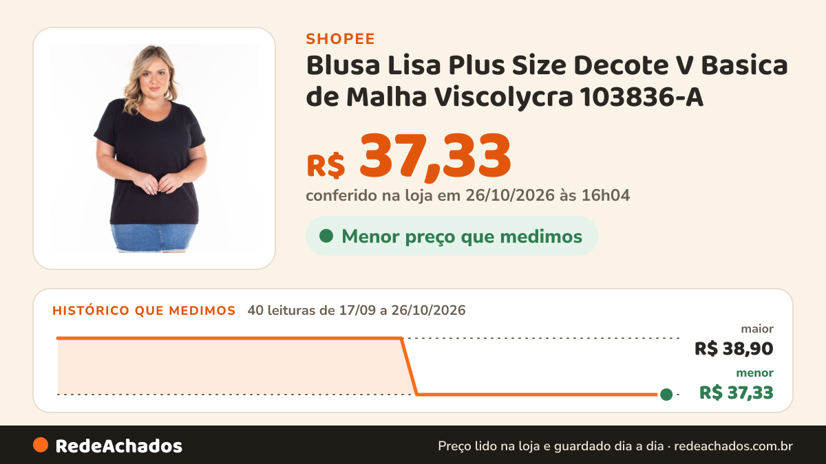 Histórico de preço de Blusa Lisa Plus Size Decote V Basica de Malha Viscolycra 103836-A na Shopee: 40 leituras de 17/09/2026 a 26/10/2026, menor R$ 37,33, maior R$ 38,90; R$ 37,33 conferido em 26/10/2026 às 16h04