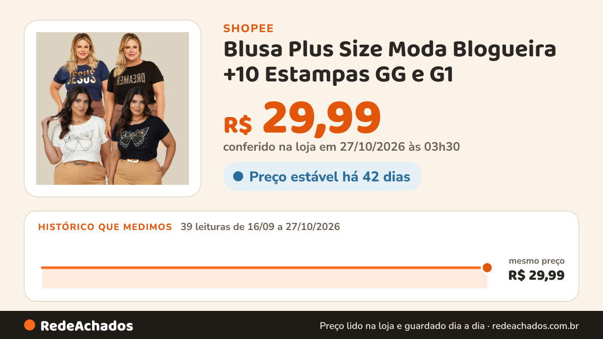 Histórico de preço de Blusa Plus Size Moda Blogueira +10 Estampas GG e G1 na Shopee: 39 leituras de 16/09/2026 a 27/10/2026, mesmo preço, R$ 29,99, em todas; R$ 29,99 conferido em 27/10/2026 às 03h30
