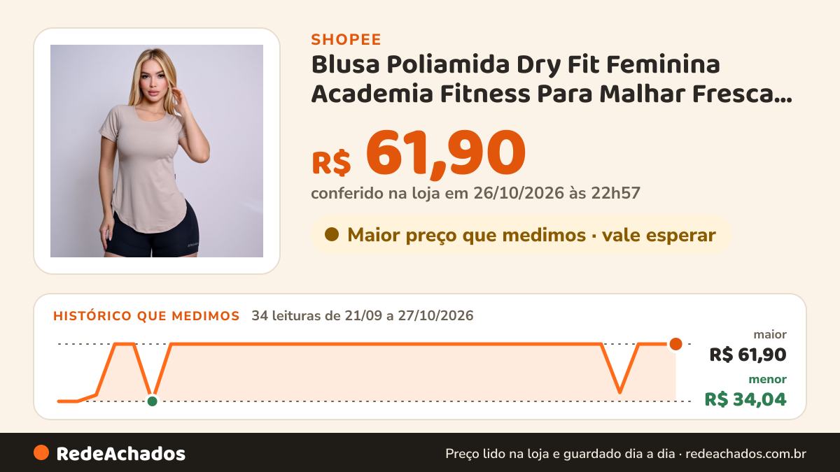 Histórico de preço de Blusa Poliamida Dry Fit Feminina Academia Fitness Para Malhar Fresca Tecido Premium Macio… na Shopee: 34 leituras de 21/09/2026 a 27/10/2026, menor R$ 34,04, maior R$ 61,90; R$ 61,90 conferido em 26/10/2026 às 22h57