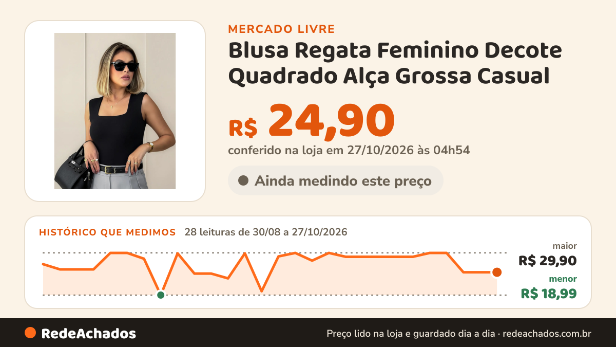 Histórico de preço de Blusa Regata Feminino Decote Quadrado Alça Grossa Casual no Mercado Livre: 27 leituras de 30/08/2026 a 26/10/2026, menor R$ 18,99, maior R$ 29,90; R$ 24,90 conferido em 26/10/2026 às 18h00