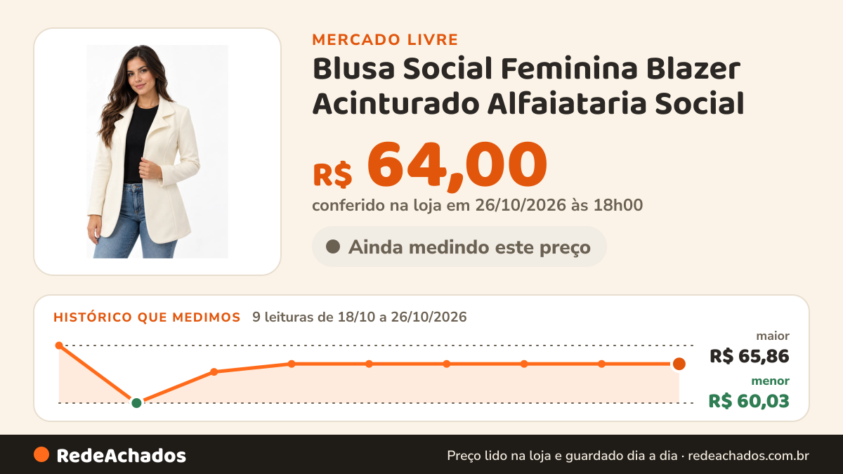 Histórico de preço de Blusa Social Feminina Blazer Acinturado Alfaiataria Social no Mercado Livre: 9 leituras de 18/10/2026 a 26/10/2026, menor R$ 60,03, maior R$ 65,86; R$ 64,00 conferido em 26/10/2026 às 18h00