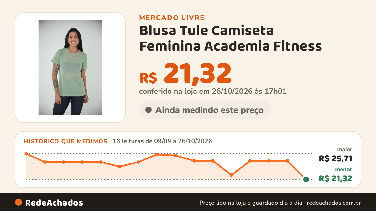 Histórico de preço de Blusa Tule Camiseta Feminina Academia Fitness no Mercado Livre: 16 leituras de 09/09/2026 a 26/10/2026, menor R$ 21,32, maior R$ 25,71; R$ 21,32 conferido em 26/10/2026 às 17h01