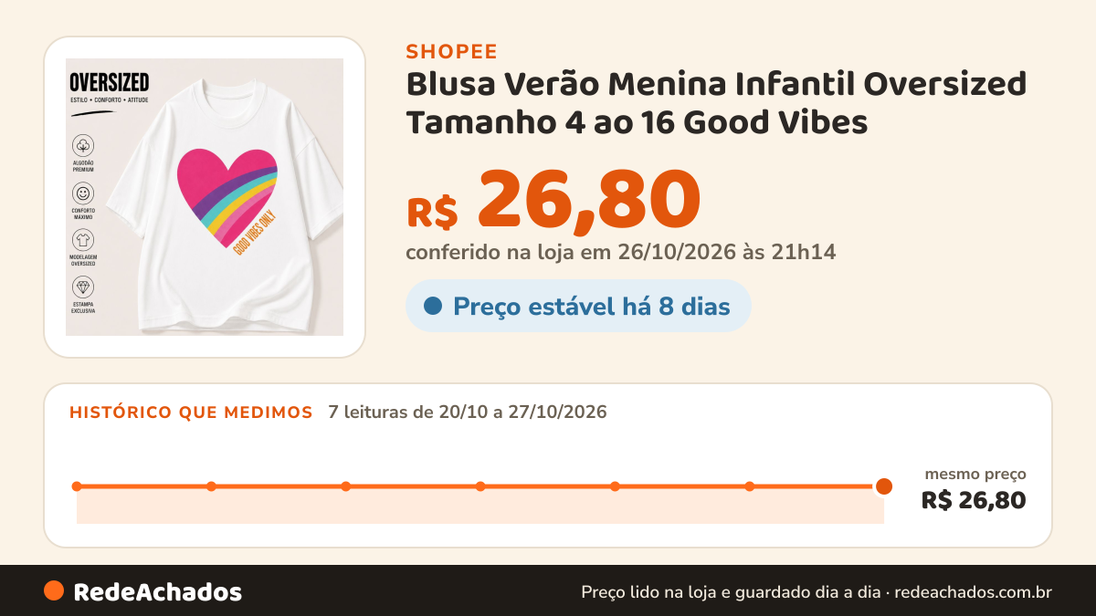 Histórico de preço de Blusa Verão Menina Infantil Oversized Tamanho 4 ao 16 Good Vibes na Shopee: 7 leituras de 20/10/2026 a 27/10/2026, mesmo preço, R$ 26,80, em todas; R$ 26,80 conferido em 26/10/2026 às 21h14