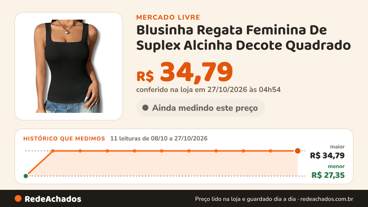 Histórico de preço de Blusinha Regata Feminina De Suplex Alcinha Decote Quadrado no Mercado Livre: 9 leituras de 08/10/2026 a 25/10/2026, menor R$ 27,35, maior R$ 34,79; R$ 34,79 conferido em 25/10/2026 às 17h29