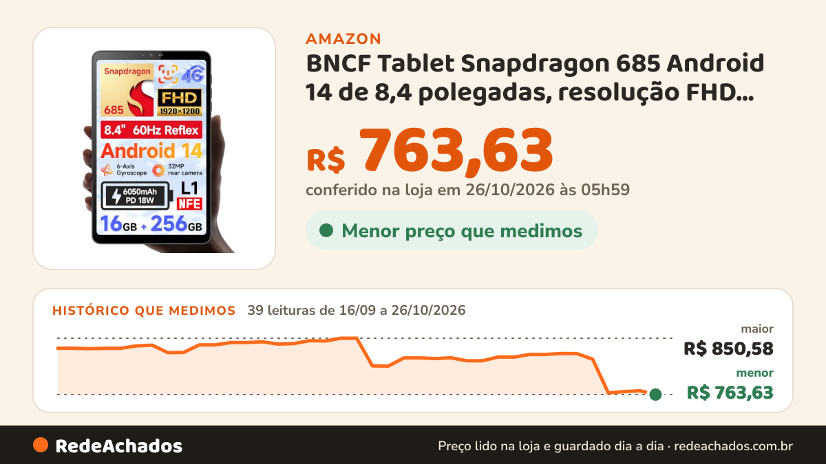 Histórico de preço de BNCF Tablet Snapdragon 685 Android 14 de 8,4 polegadas, resolução FHD IPS 1920 x 1200 60… na Amazon: 39 leituras de 16/09/2026 a 26/10/2026, menor R$ 763,63, maior R$ 850,58; R$ 763,63 conferido em 26/10/2026 às 05h59