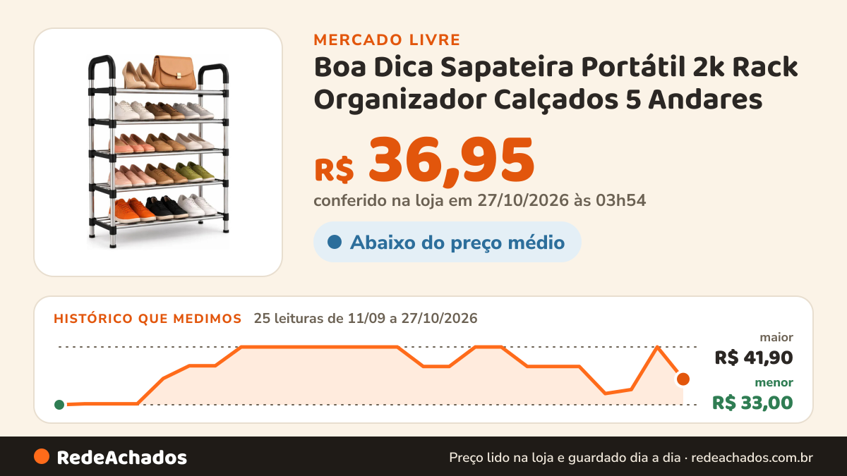 Histórico de preço de Boa Dica Sapateira Portátil 2k Rack Organizador Calçados 5 Andares - Preto Boa Di no Mercado Livre: 25 leituras de 11/09/2026 a 27/10/2026, menor R$ 33,00, maior R$ 41,90; R$ 36,95 conferido em 27/10/2026 às 03h54