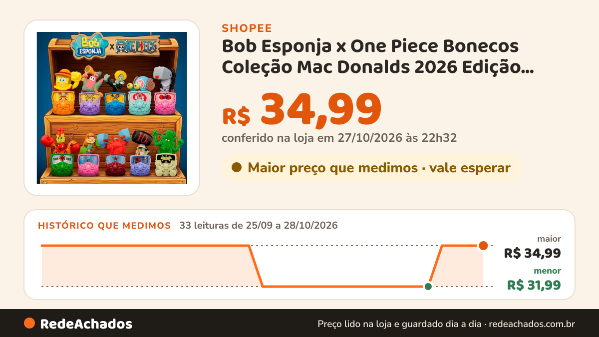 Histórico de preço de Bob Esponja x One Piece Bonecos Coleção Mac Donalds 2026 Edição Limitada LACRADOS… na Shopee: 32 leituras de 25/09/2026 a 27/10/2026, menor R$ 31,99, maior R$ 34,99; R$ 34,99 conferido em 26/10/2026 às 21h22