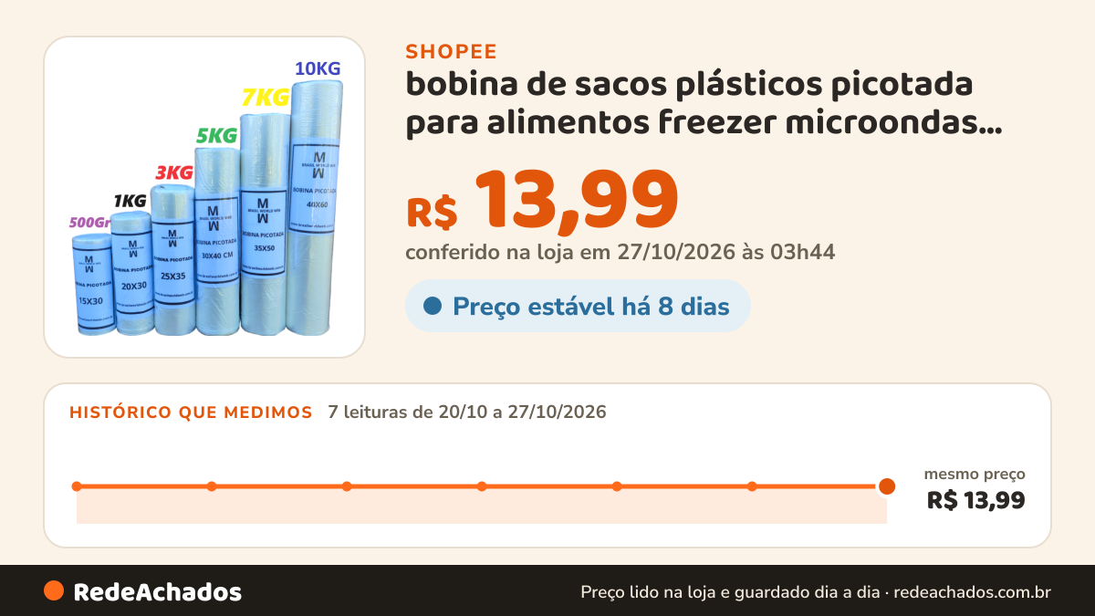 Histórico de preço de bobina de sacos plásticos picotada para alimentos freezer microondas transparente 500… na Shopee: 7 leituras de 20/10/2026 a 27/10/2026, mesmo preço, R$ 13,99, em todas; R$ 13,99 conferido em 27/10/2026 às 03h44