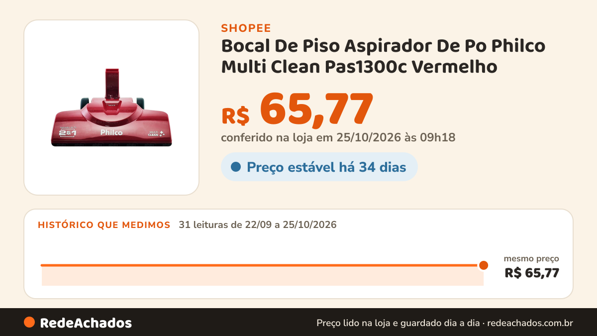 Histórico de preço de Bocal De Piso Aspirador De Po Philco Multi Clean Pas1300c Vermelho na Shopee: 31 leituras de 22/09/2026 a 25/10/2026, mesmo preço, R$ 65,77, em todas; R$ 65,77 conferido em 25/10/2026 às 09h18