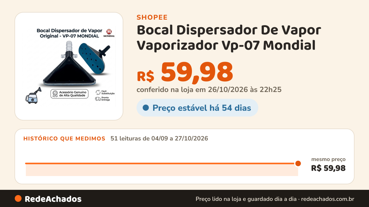 Histórico de preço de Bocal Dispersador De Vapor Vaporizador Vp-07 Mondial na Shopee: 51 leituras de 04/09/2026 a 27/10/2026, mesmo preço, R$ 59,98, em todas; R$ 59,98 conferido em 26/10/2026 às 22h25