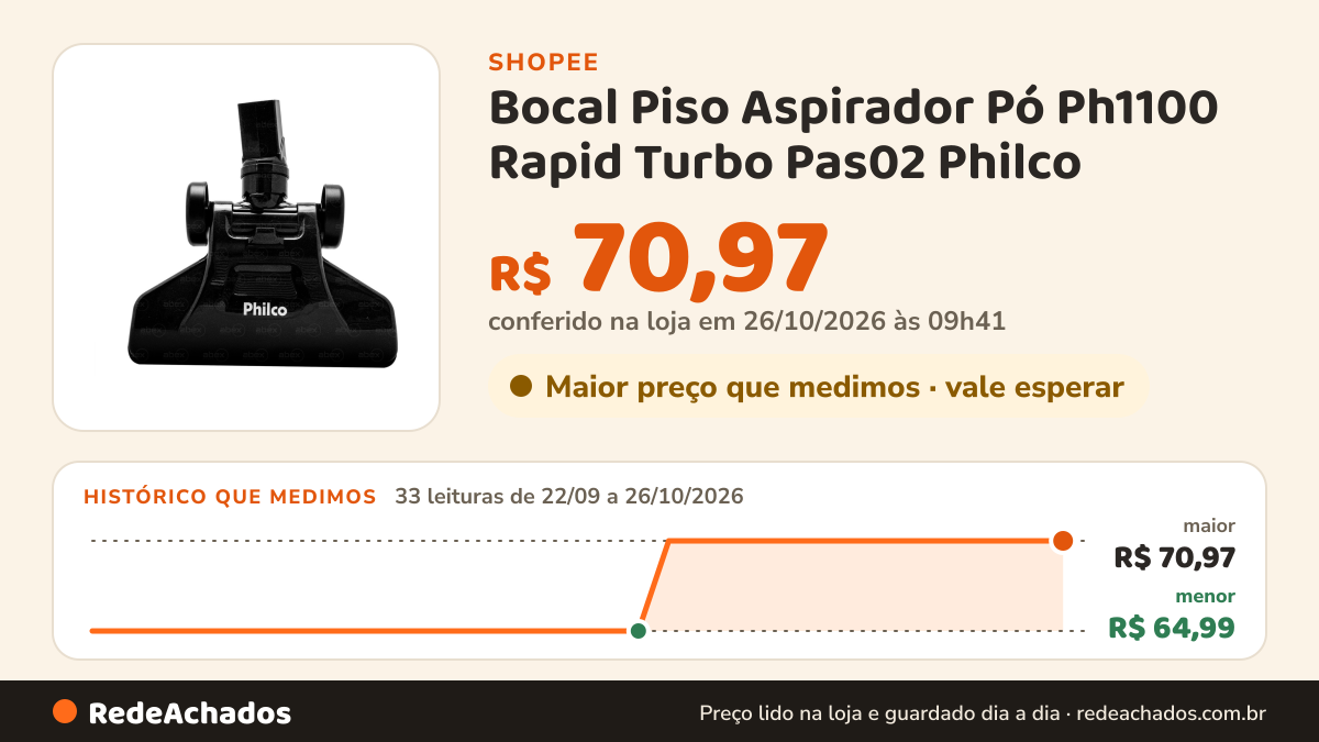 Histórico de preço de Bocal Piso Aspirador Pó Ph1100 Rapid Turbo Pas02 Philco na Shopee: 33 leituras de 22/09/2026 a 26/10/2026, menor R$ 64,99, maior R$ 70,97; R$ 70,97 conferido em 26/10/2026 às 09h41