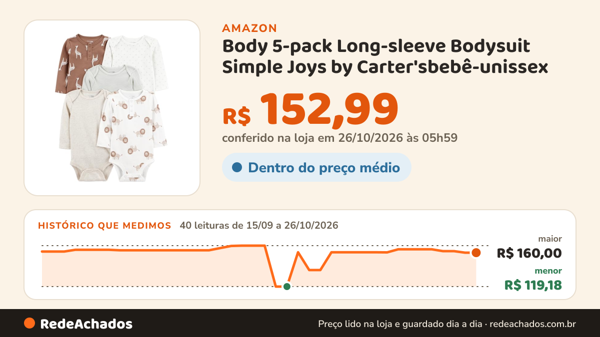 Histórico de preço de Body 5-pack Long-sleeve Bodysuit Simple Joys by Carter'sbebê-unissex na Amazon: 40 leituras de 15/09/2026 a 26/10/2026, menor R$ 119,18, maior R$ 160,00; R$ 152,99 conferido em 26/10/2026 às 05h59