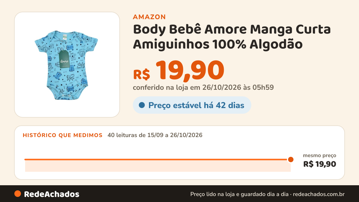 Histórico de preço de Body Bebê Amore Manga Curta Amiguinhos 100% Algodão na Amazon: 40 leituras de 15/09/2026 a 26/10/2026, mesmo preço, R$ 19,90, em todas; R$ 19,90 conferido em 26/10/2026 às 05h59